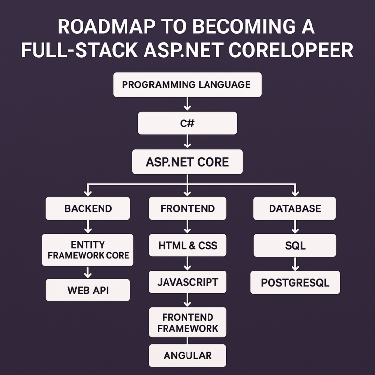 Roadmap to Becoming a Full-Stack ASP.NET Core Developer in 2025