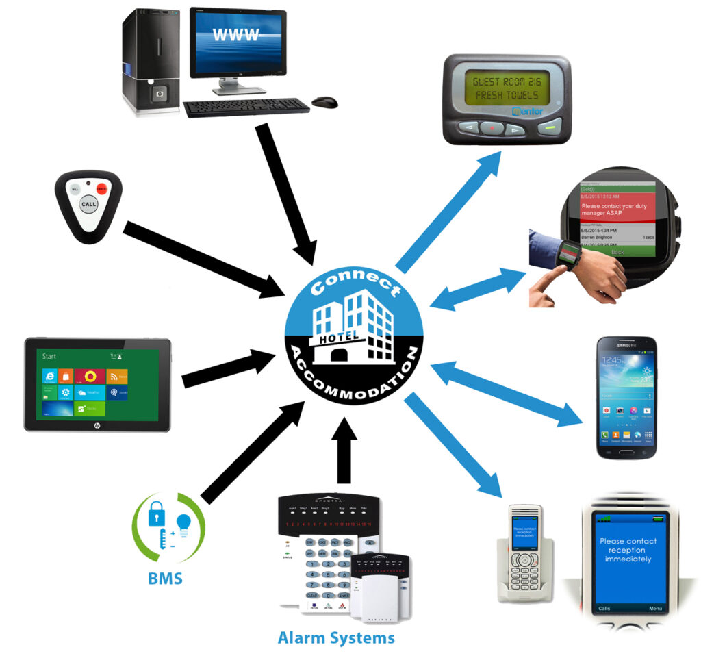 Hotel Communication System
