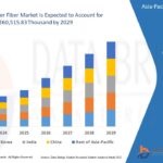 Asia-Pacific RF Over Fiber Market