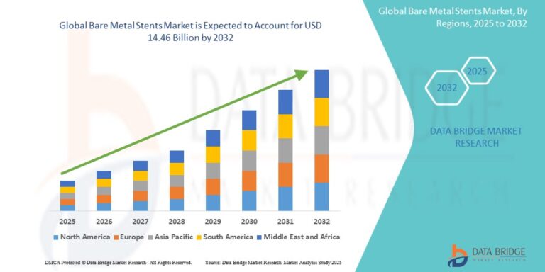 Bare Metal Stents Market