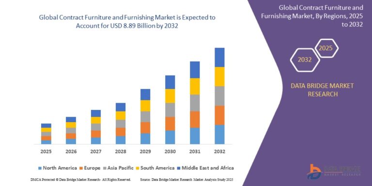 Contract Furniture and Furnishing Market