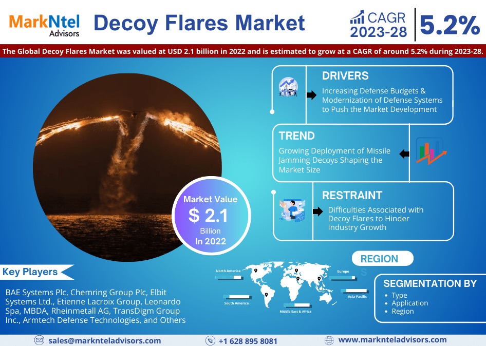 Decoy Flares Market