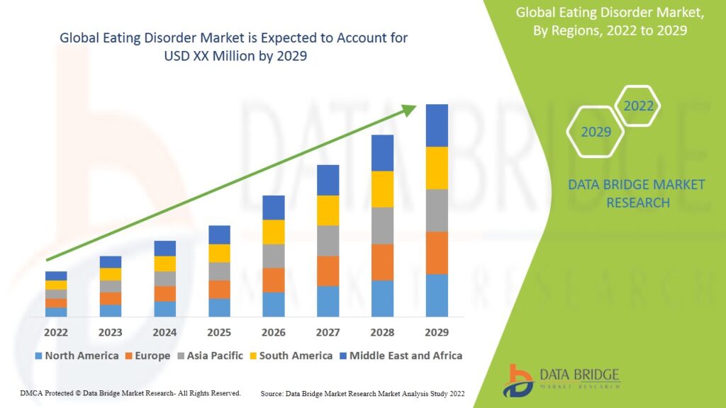 Eating Disorder Market