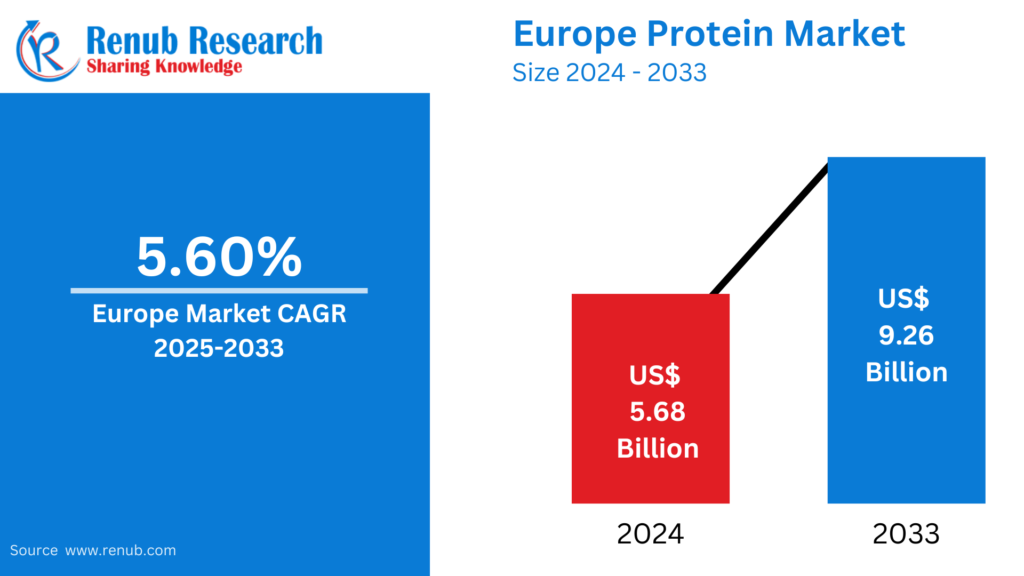 Europe Protein Market