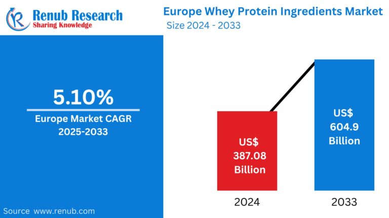 Europe Whey Protein Ingredients Market