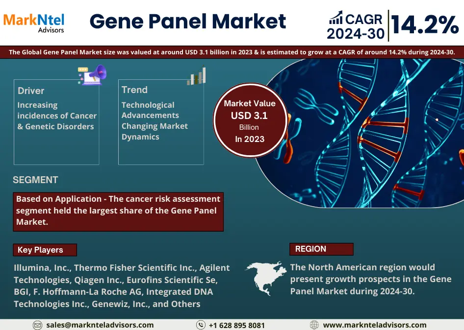 Gene Panel Market