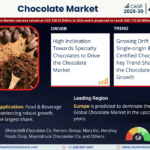 Chocolate Market