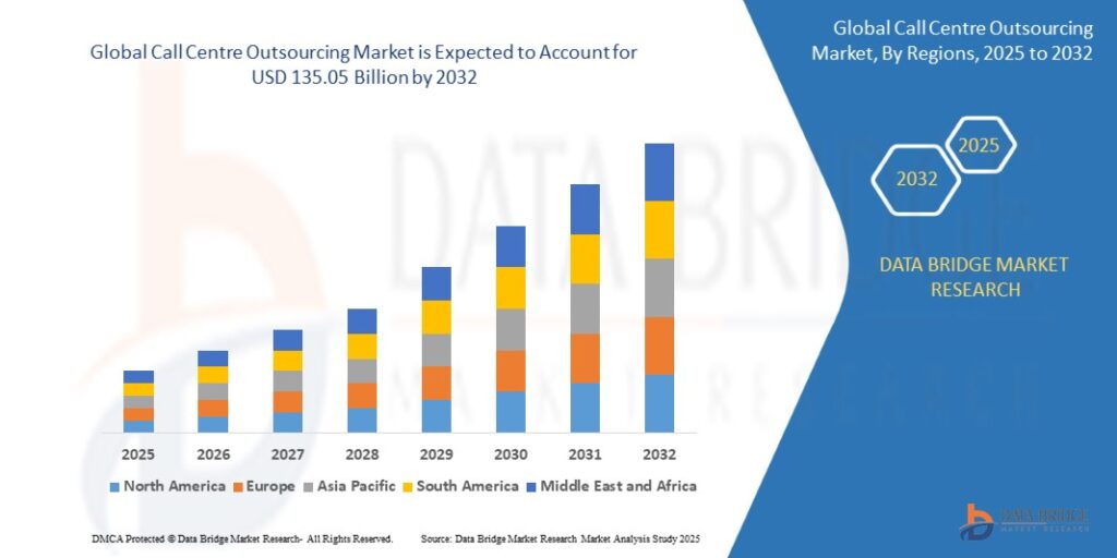 Global Call Centre Outsourcing Market
