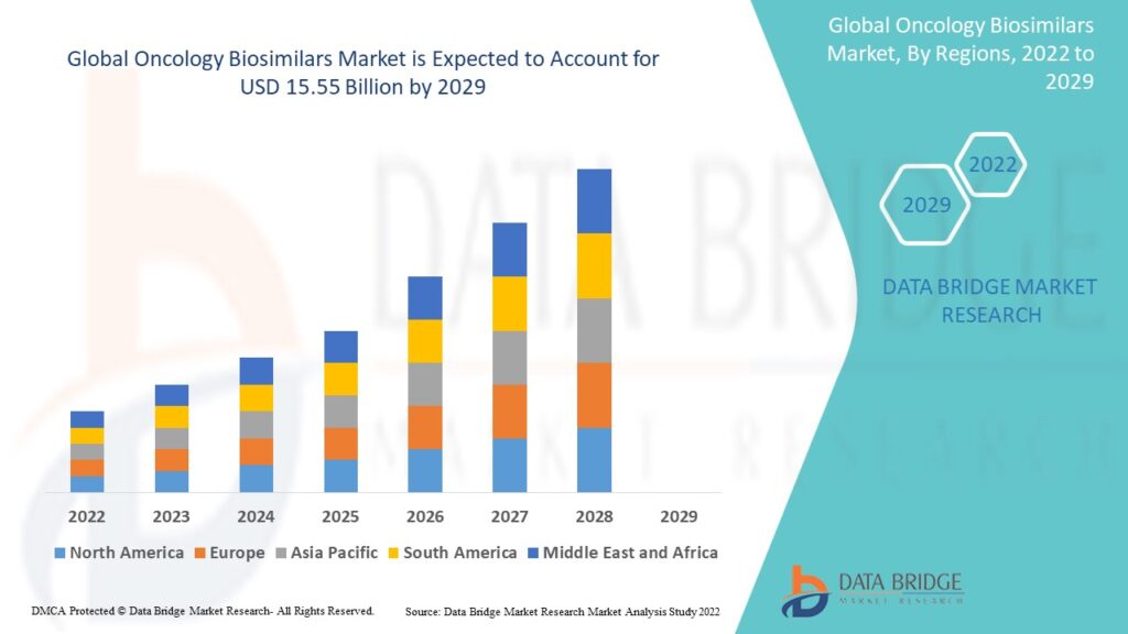 Oncology Biosimilars Market