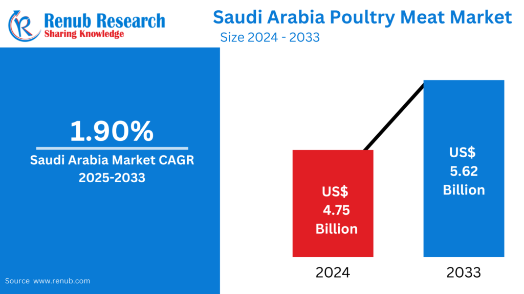 Saudi Arabia Poultry Meat Market