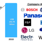 United States Household Appliances Market