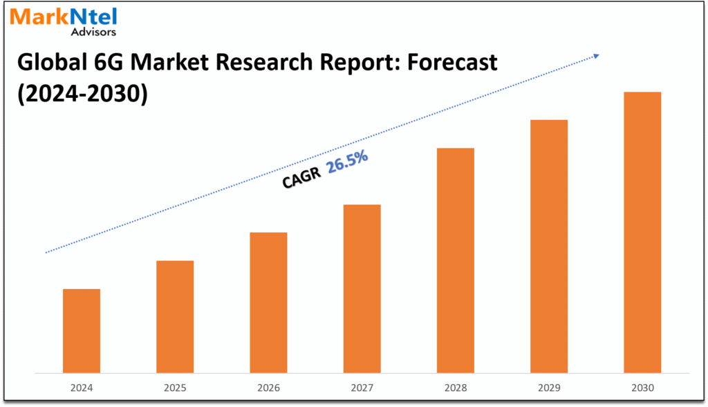 6G Market