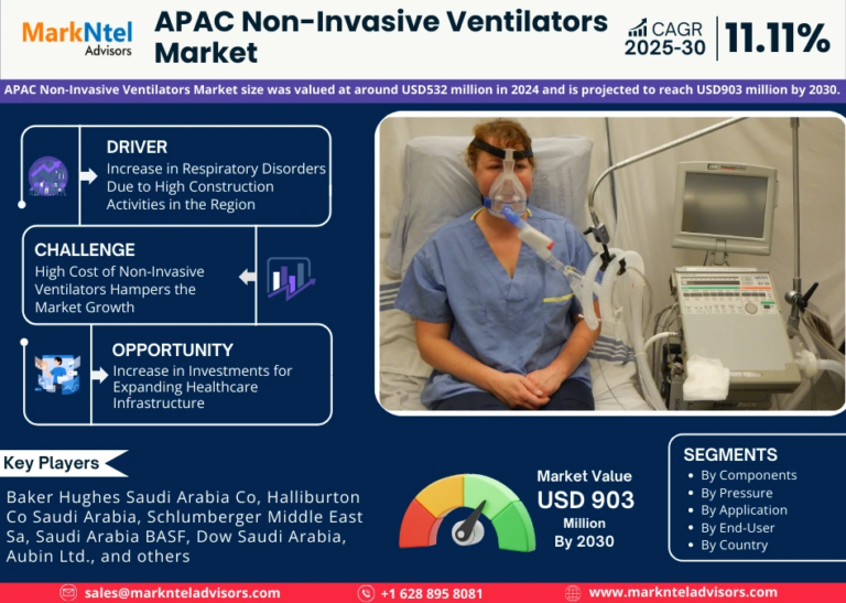 APAC Non-Invasive Ventilators Market