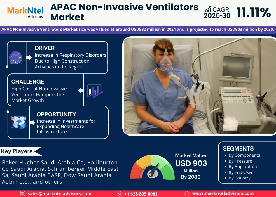APAC Non-Invasive Ventilators Market