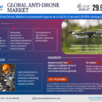 Anti-Drone Market