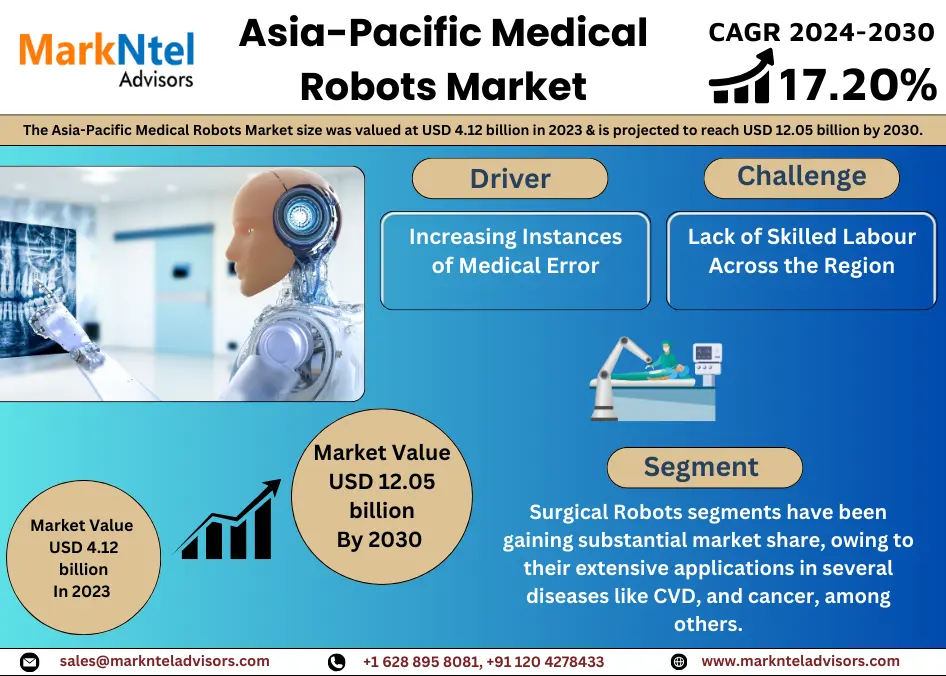 Asia-Pacific Medical Robots Market Research Report Forecast (2024-2030)