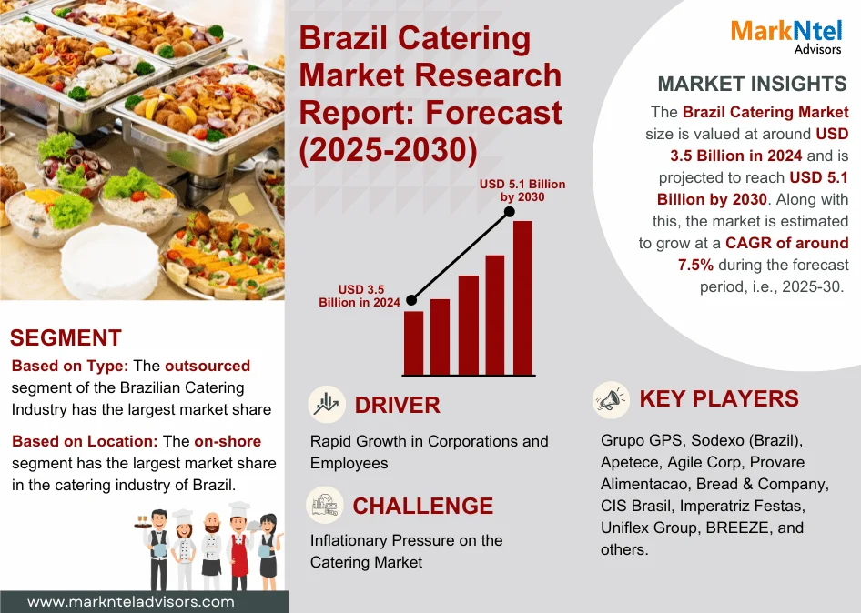 Brazil Catering Market Research Report Forecast (2025-2030)