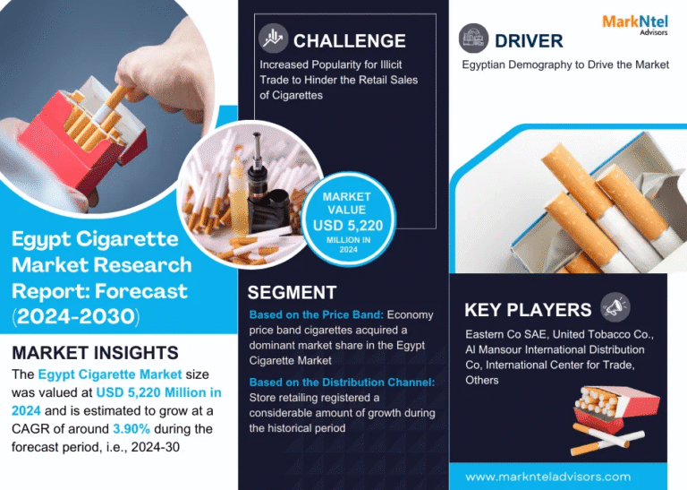Egypt Cigarette Market Research Report Forecast (2024-2030)