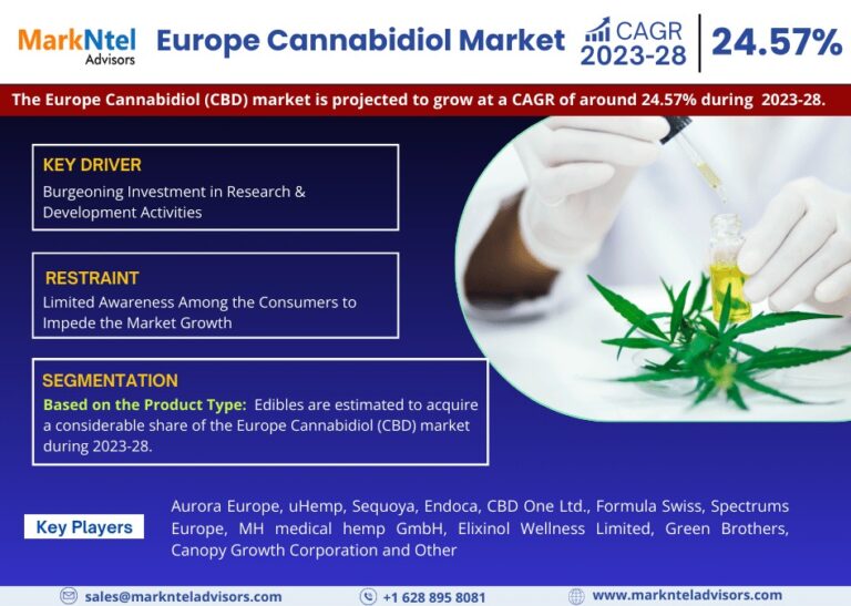 Europe Cannabidiol (CBD) Market