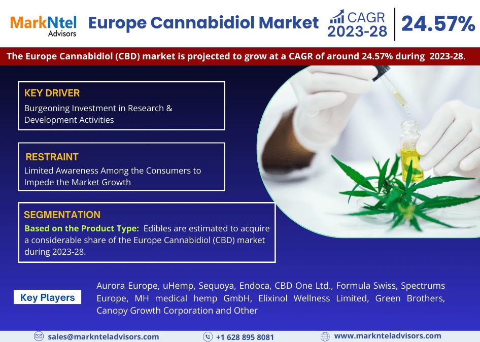Europe Cannabidiol (CBD) Market