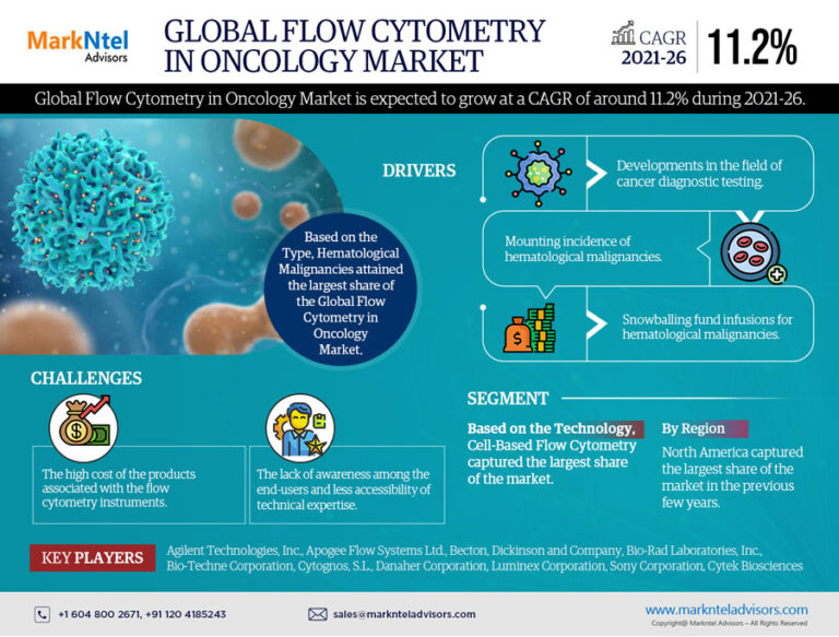 Flow Cytometry in Oncology Market