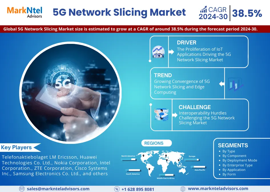 Global 5G Network Slicing Market Research Report Forecast (2024-2030)
