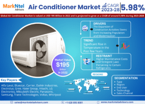 Global Air Conditioner Market Research Report Forecast (2023-2028)