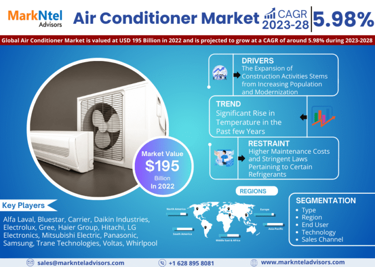 Global Air Conditioner Market Research Report Forecast (2023-2028)