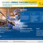 Global Animal Vaccine Market Research Report Forecast (2023-2028)