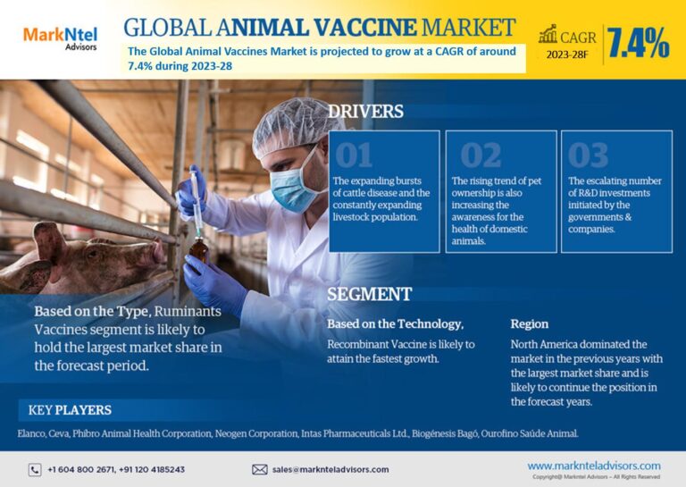 Global Animal Vaccine Market Research Report Forecast (2023-2028)