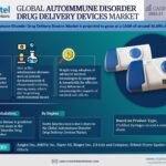 Global Autoimmune Disorder Drug Delivery Devices Market Research Report Forecast (2022-2027)