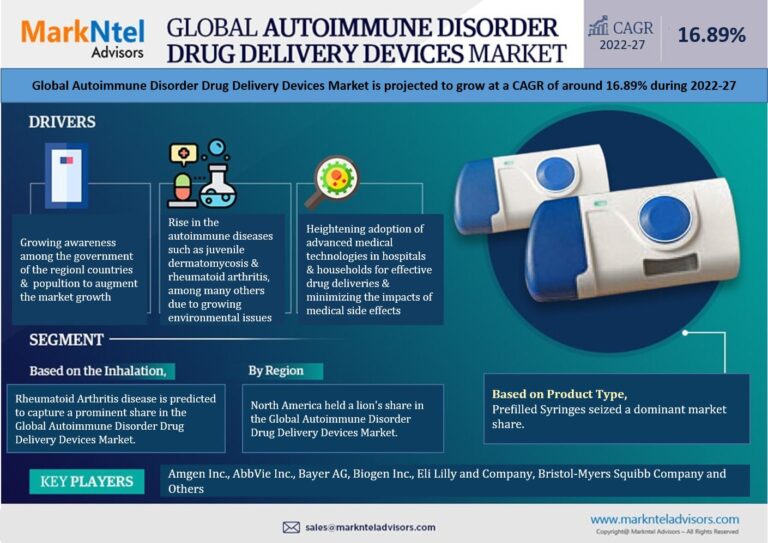 Global Autoimmune Disorder Drug Delivery Devices Market Research Report Forecast (2022-2027)