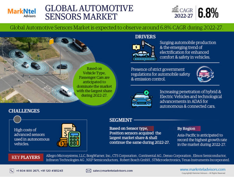 Global Automotive Sensors Market Research Report Forecast (2022-27)