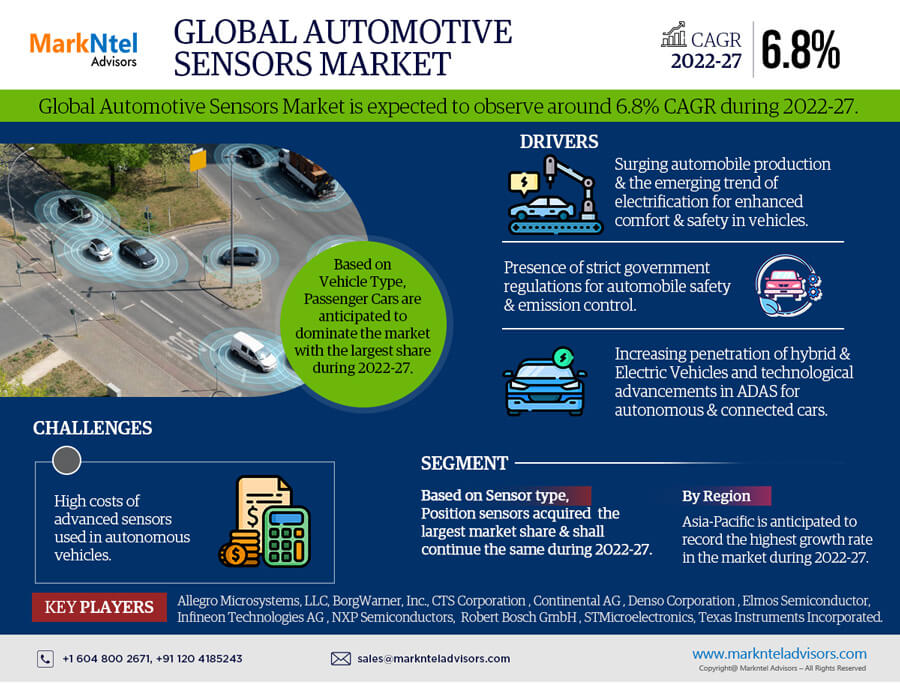 Global Automotive Sensors Market Research Report Forecast (2022-27)