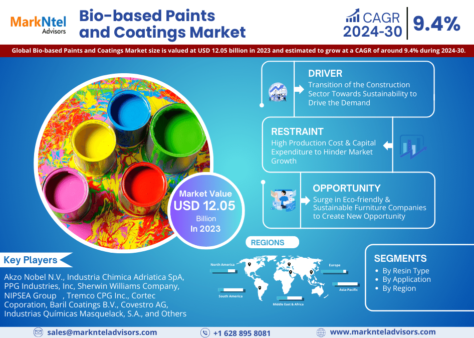 Global Bio-based Paints and Coatings Market Research Report Forecast (2024-2030)
