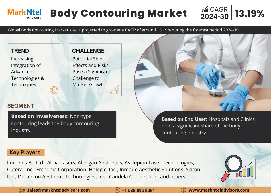 Global Body Contouring Market Research Report Forecast (2024-2030)