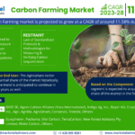 Global Carbon Farming Market Research Report Forecast (2023-2028)