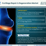 Global Cartilage Repair and Regeneration Market Research Report Forecast (2024-2030)