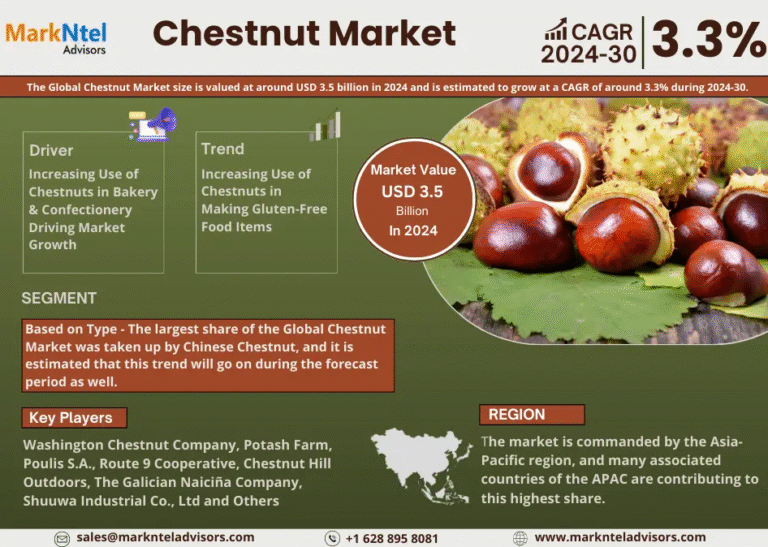 Global Chestnut Market Research Report Forecast (2024-2030)