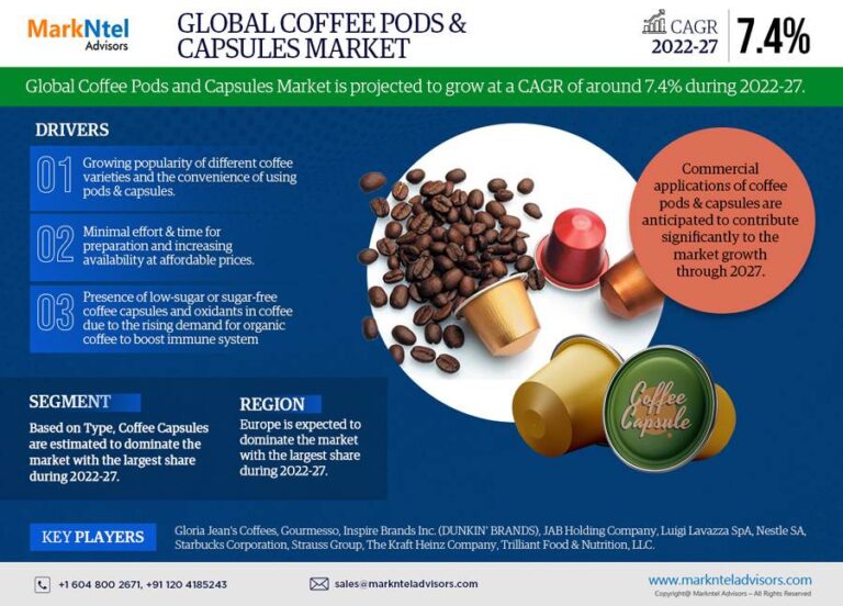 Global Coffee Pod & Capsule Market Research Report Forecast (2022-2027)