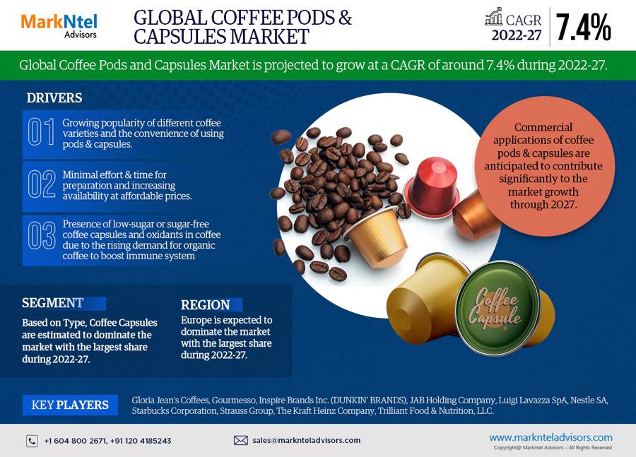 Global Coffee Pod & Capsule Market Research Report Forecast (2022-2027)