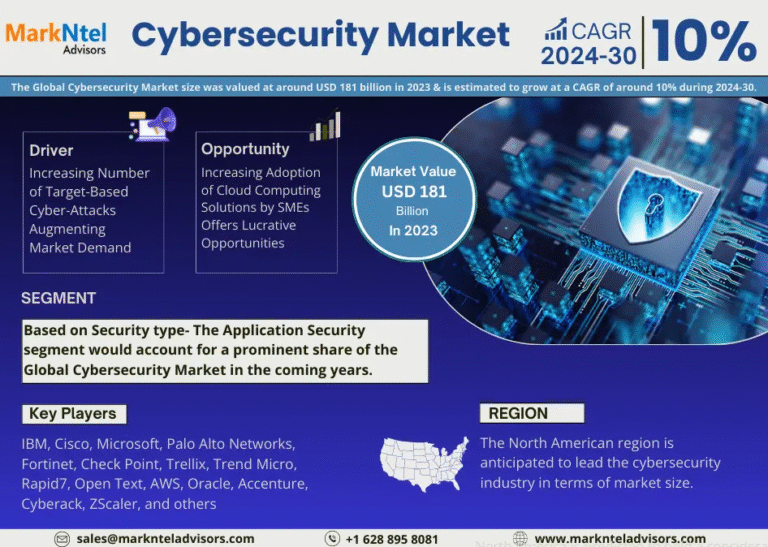 Global Cybersecurity Market Research Report Forecast (2024-2030)