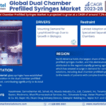 Global Dual Chamber Prefilled Syringes Market Research Report Forecast (2023-2028)