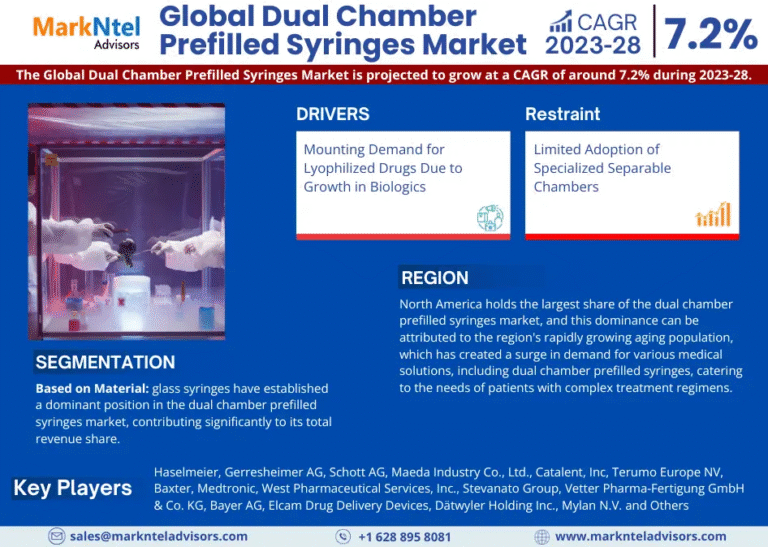 Global Dual Chamber Prefilled Syringes Market Research Report Forecast (2023-2028)