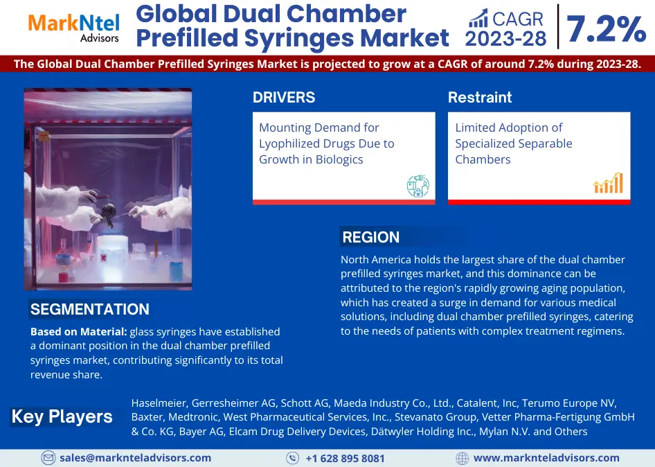 Global Dual Chamber Prefilled Syringes Market Research Report Forecast (2023-2028)