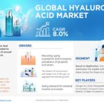Global Hyaluronic Acid Market Research Report Forecast (2023-2028)