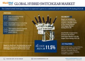 Global Hybrid Switchgear Market Research Report Forecast (2023-2028)