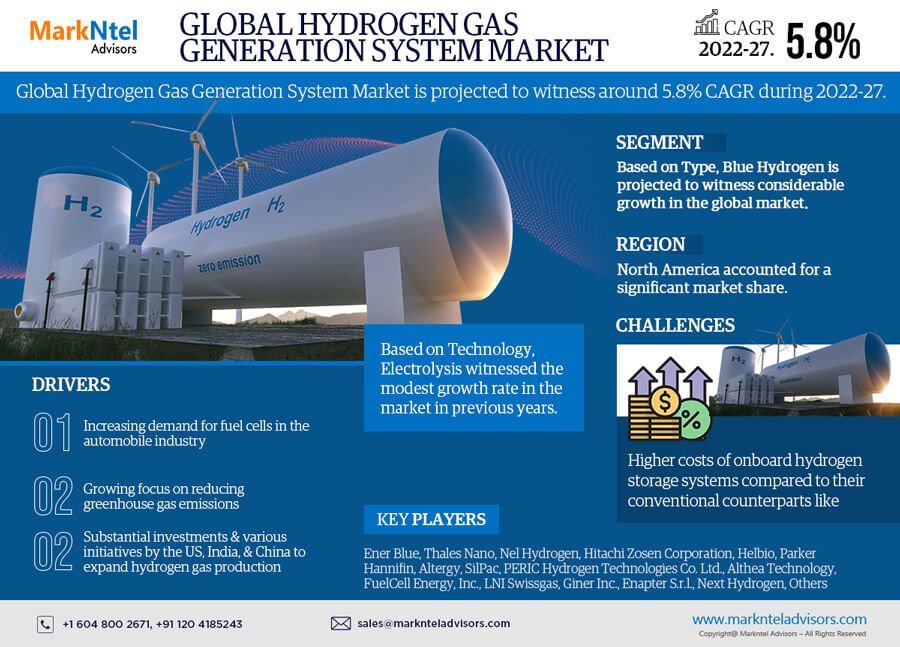 Global Hydrogen Gas Generation System Market Research Report Forecast (2022-27)