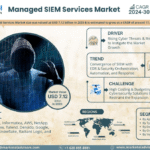Global Managed SIEM Services Market Research Report Forecast (2024-2030)