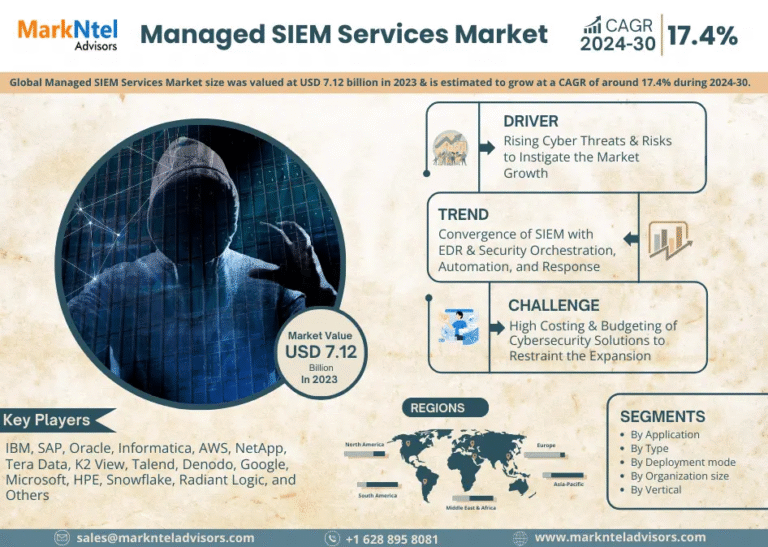 Global Managed SIEM Services Market Research Report Forecast (2024-2030)